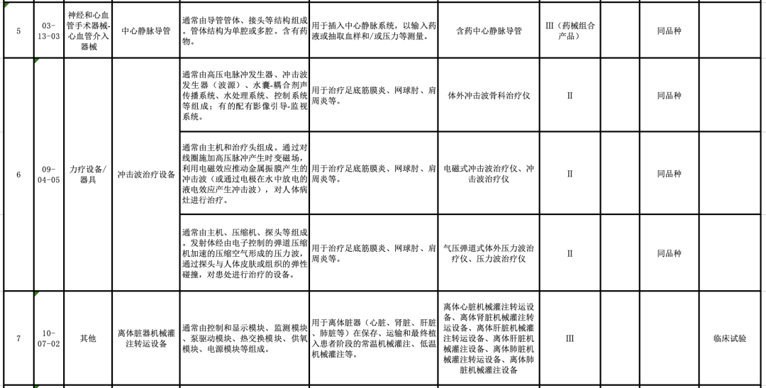 【CMDE】國(guó)家藥監(jiān)局器審中心關(guān)于發(fā)布醫(yī)療器械分類目錄相關(guān)產(chǎn)品臨床評(píng)價(jià)推薦路徑(2024年增補(bǔ))的通告(2024年第11號(hào))(圖4) 【CMDE】國(guó)家藥監(jiān)局器審中心關(guān)于發(fā)布醫(yī)療器械分類目錄相關(guān)產(chǎn)品臨床評(píng)價(jià)推薦路徑(2024年增補(bǔ))的通告(2024年第11號(hào))(圖3)