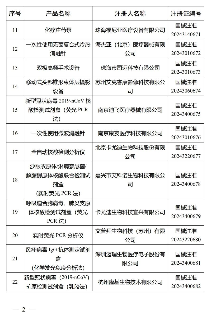 4月，國(guó)家藥監(jiān)局批準(zhǔn)注冊(cè)292個(gè)醫(yī)療器械產(chǎn)品(圖3)
