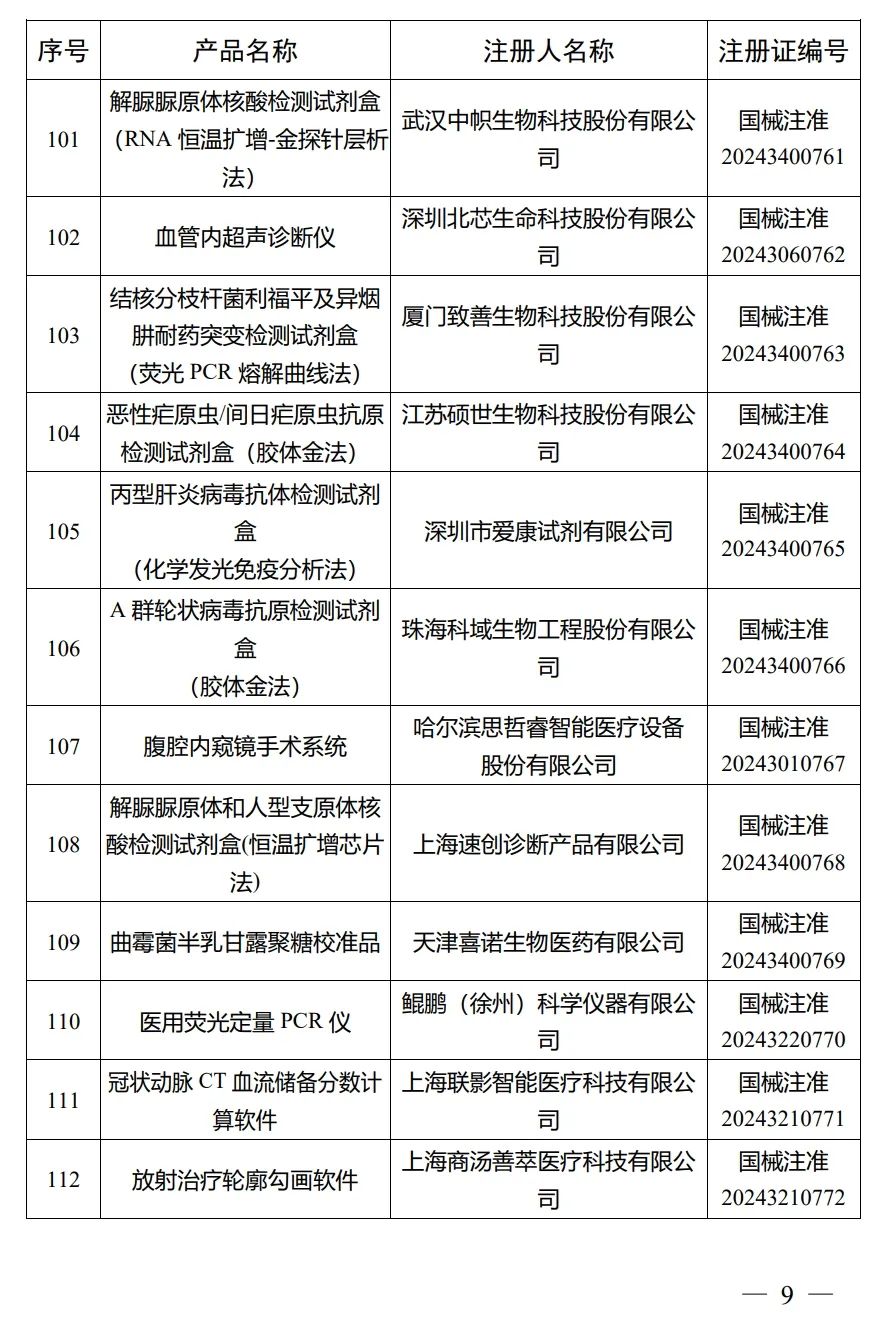 4月，國(guó)家藥監(jiān)局批準(zhǔn)注冊(cè)292個(gè)醫(yī)療器械產(chǎn)品(圖10)