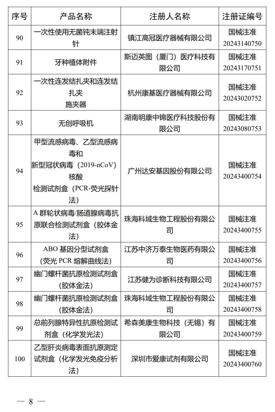 4月，國(guó)家藥監(jiān)局批準(zhǔn)注冊(cè)292個(gè)醫(yī)療器械產(chǎn)品(圖9)