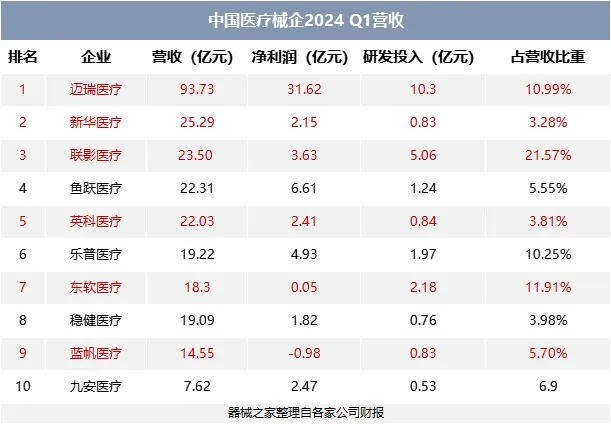 2024年一季度「中國醫(yī)療器械營收榜」來了，邁瑞一枝獨秀(圖1)