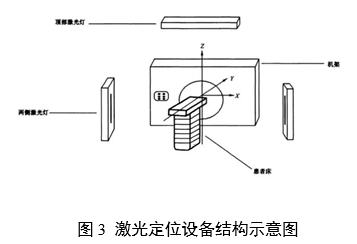 放射治療激光定位設(shè)備注冊審查指導(dǎo)原則（2024年第19號(hào)）(圖3)