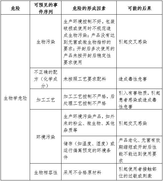 醫(yī)用婦科凝膠注冊審查指導(dǎo)原則（2024年第19號(hào)）(圖1)