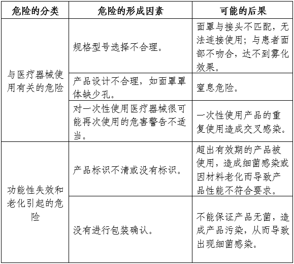 霧化面罩產(chǎn)品注冊(cè)審查指導(dǎo)原則(2024年第19號(hào))(圖4) 霧化面罩產(chǎn)品注冊(cè)審查指導(dǎo)原則(2024年第19號(hào))(圖4)