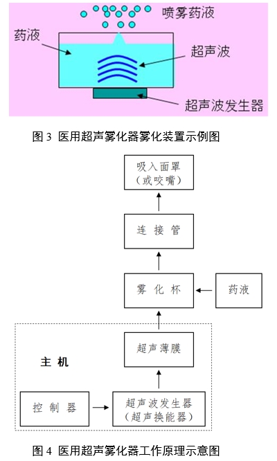 醫(yī)用霧化器注冊審查指導(dǎo)原則（2024修訂版）（2024年第19號(hào)）(圖3)