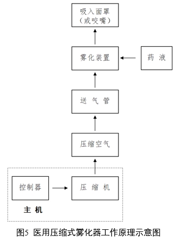 醫(yī)用霧化器注冊審查指導(dǎo)原則（2024修訂版）（2024年第19號(hào)）(圖4)