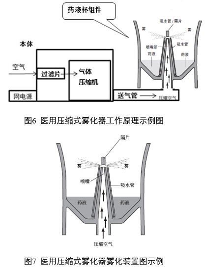 醫(yī)用霧化器注冊審查指導(dǎo)原則（2024修訂版）（2024年第19號(hào)）(圖5)
