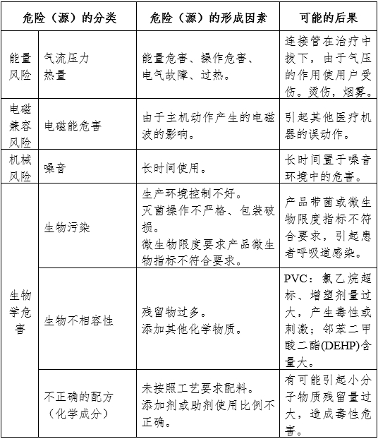 醫(yī)用霧化器注冊審查指導(dǎo)原則（2024修訂版）（2024年第19號(hào)）(圖6)