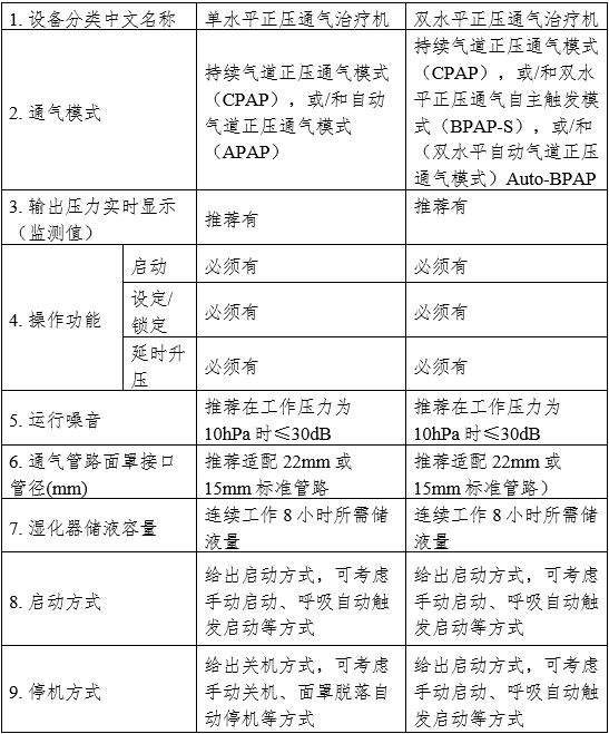 正壓通氣治療機(jī)注冊(cè)審查指導(dǎo)原則（2024年修訂版）（2024年第19號(hào)）(圖1)