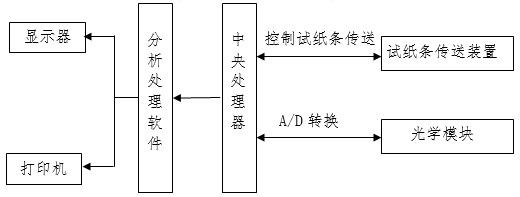 尿液分析儀注冊(cè)審查指導(dǎo)原則(2024年修訂版)(2024年第19號(hào))(圖2) 尿液分析儀注冊(cè)審查指導(dǎo)原則(2024年修訂版)(2024年第19號(hào))(圖2)