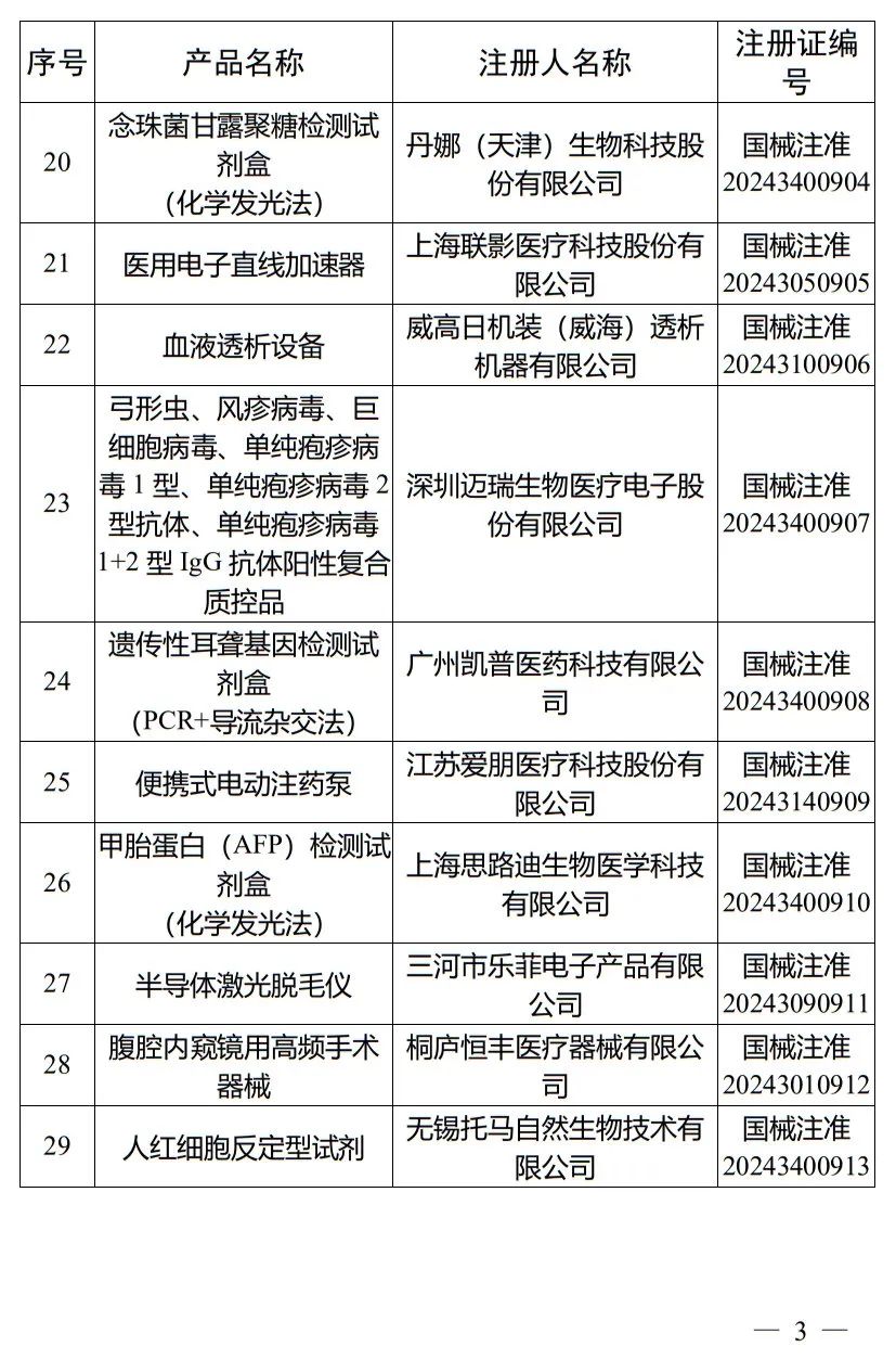 5月，國家藥監(jiān)局批準(zhǔn)注冊(cè)265個(gè)醫(yī)療器械產(chǎn)品(圖4)