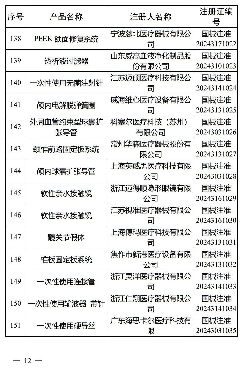 5月，國家藥監(jiān)局批準(zhǔn)注冊(cè)265個(gè)醫(yī)療器械產(chǎn)品(圖13)