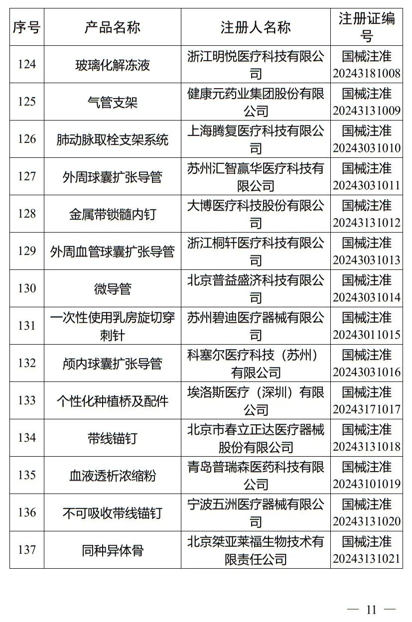 5月，國家藥監(jiān)局批準(zhǔn)注冊(cè)265個(gè)醫(yī)療器械產(chǎn)品(圖12)