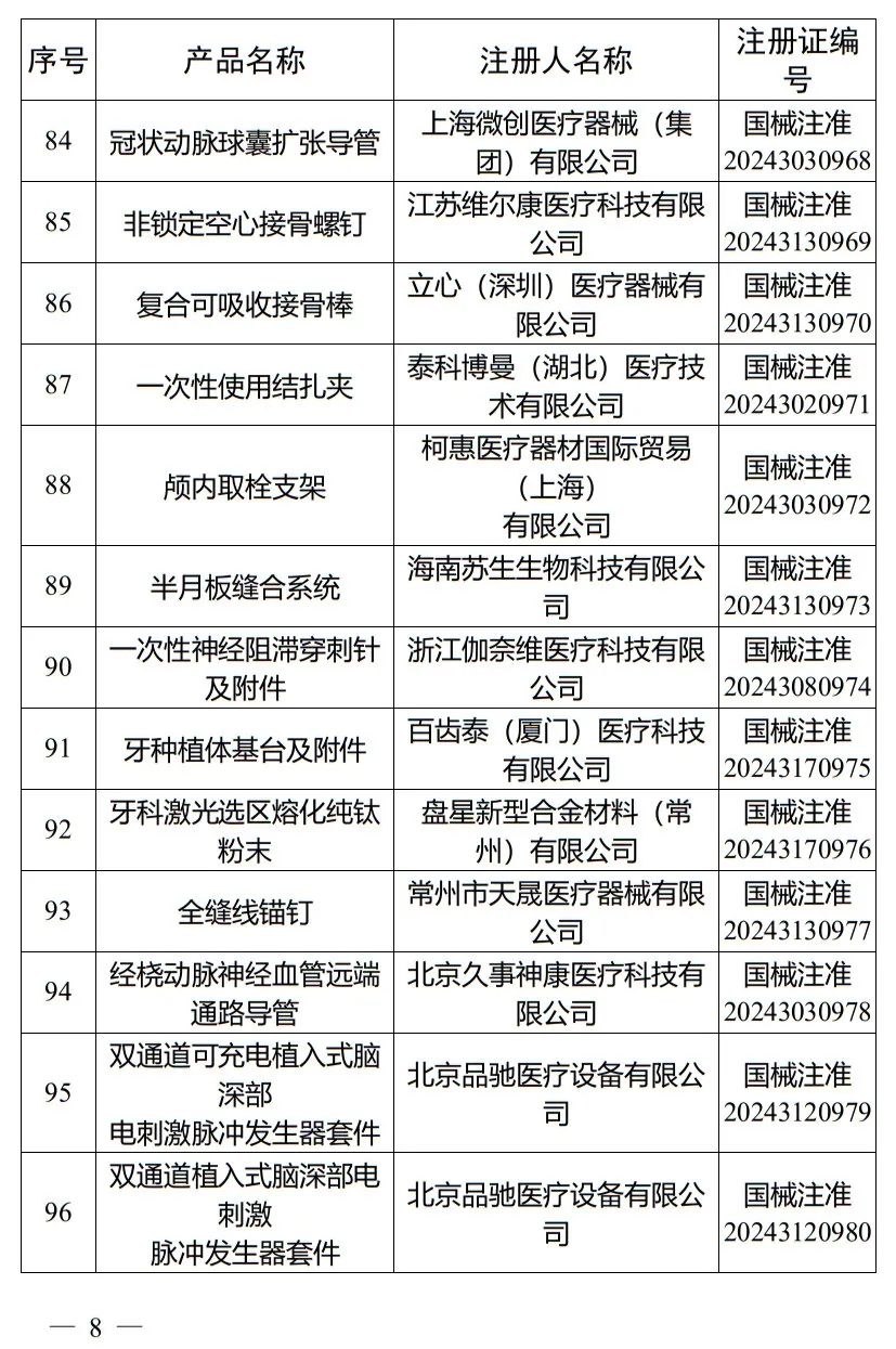 5月，國家藥監(jiān)局批準(zhǔn)注冊(cè)265個(gè)醫(yī)療器械產(chǎn)品(圖9)