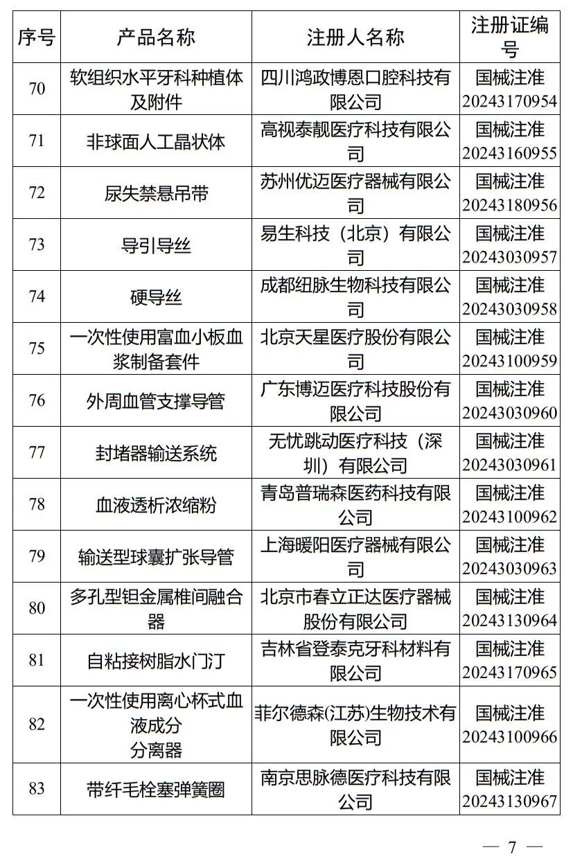 5月，國家藥監(jiān)局批準(zhǔn)注冊(cè)265個(gè)醫(yī)療器械產(chǎn)品(圖8)