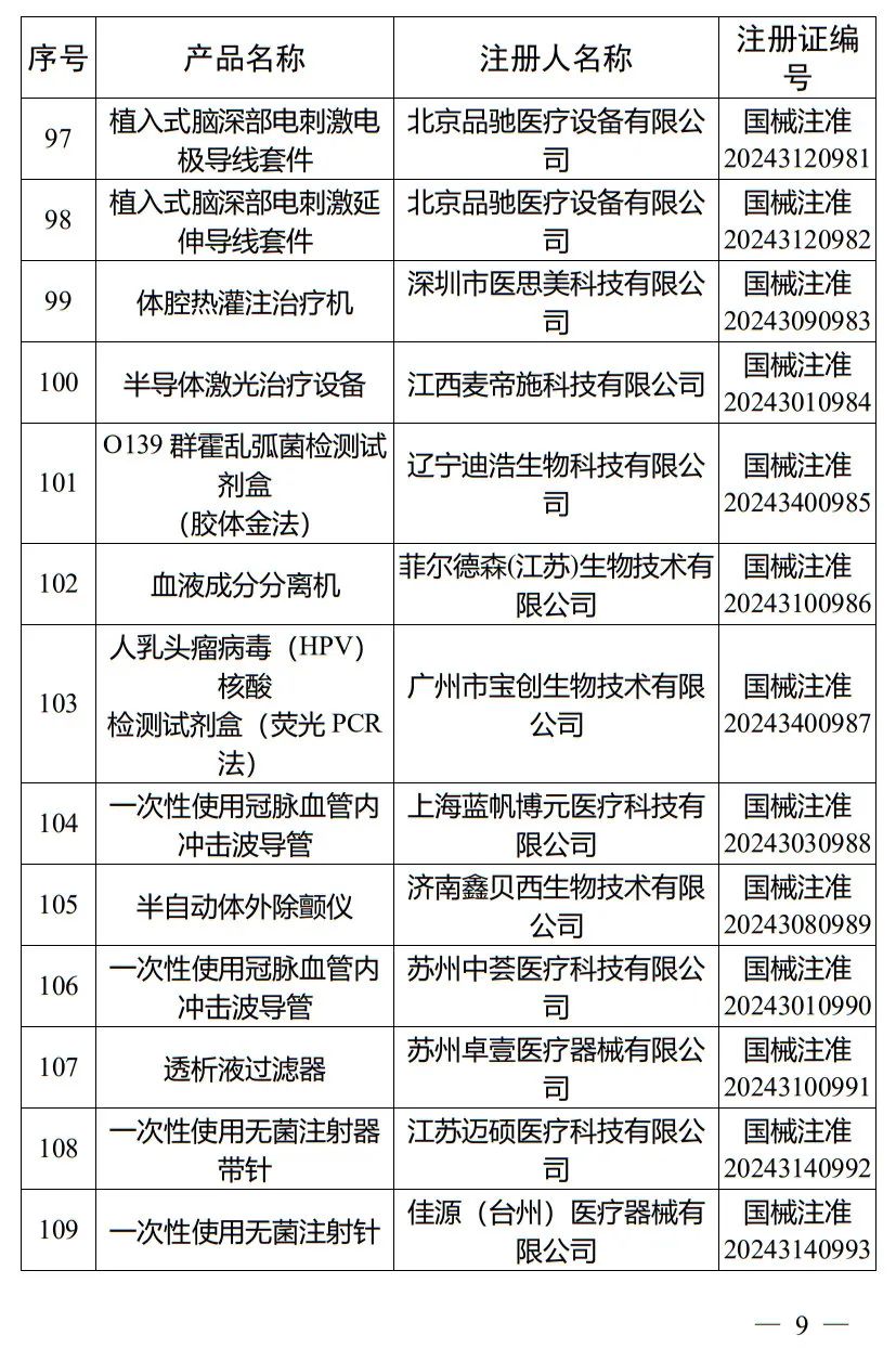 5月，國家藥監(jiān)局批準(zhǔn)注冊(cè)265個(gè)醫(yī)療器械產(chǎn)品(圖10)