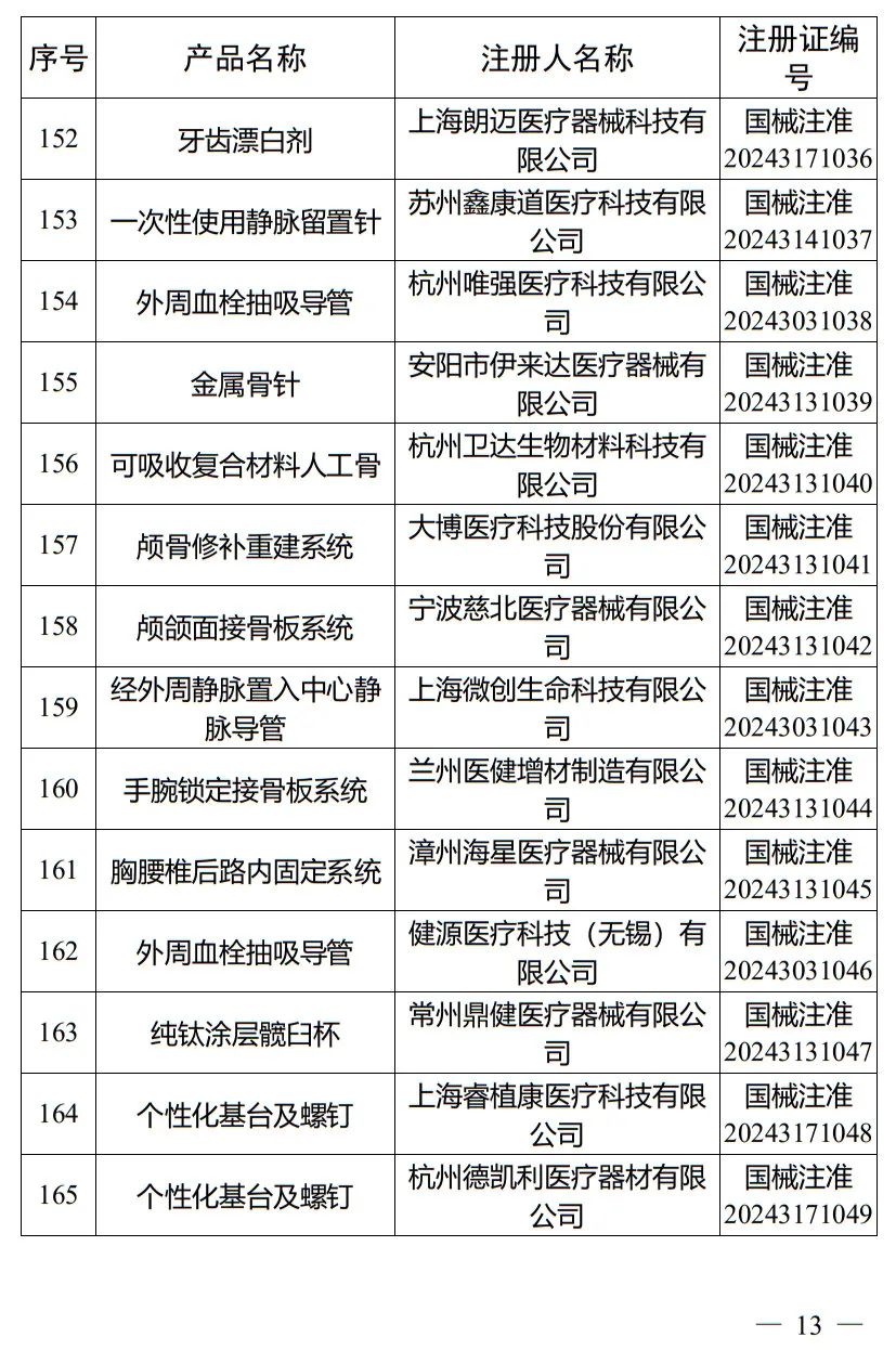 5月，國家藥監(jiān)局批準(zhǔn)注冊(cè)265個(gè)醫(yī)療器械產(chǎn)品(圖14)