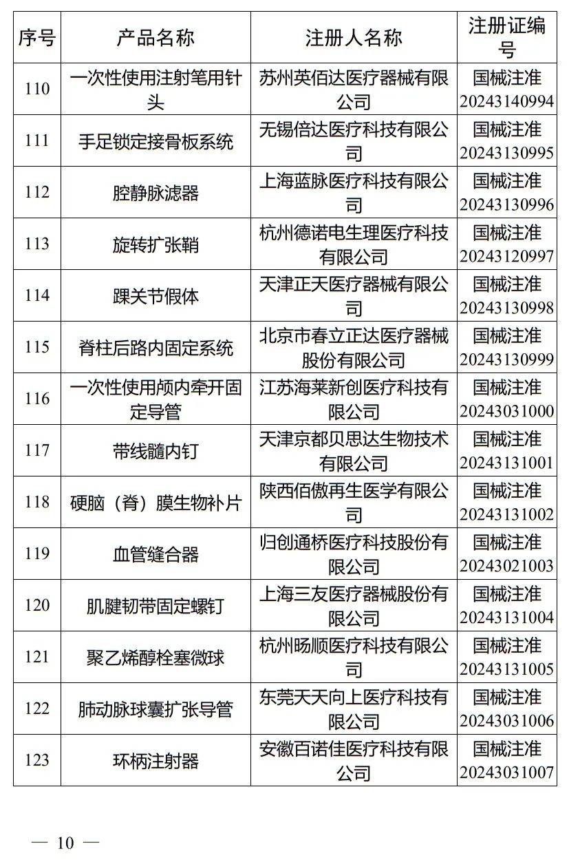 5月，國家藥監(jiān)局批準(zhǔn)注冊(cè)265個(gè)醫(yī)療器械產(chǎn)品(圖11)