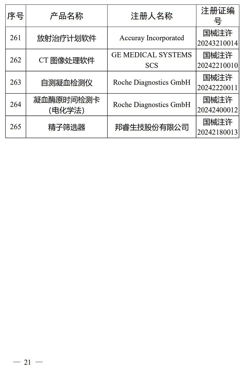 5月，國家藥監(jiān)局批準(zhǔn)注冊(cè)265個(gè)醫(yī)療器械產(chǎn)品(圖22)