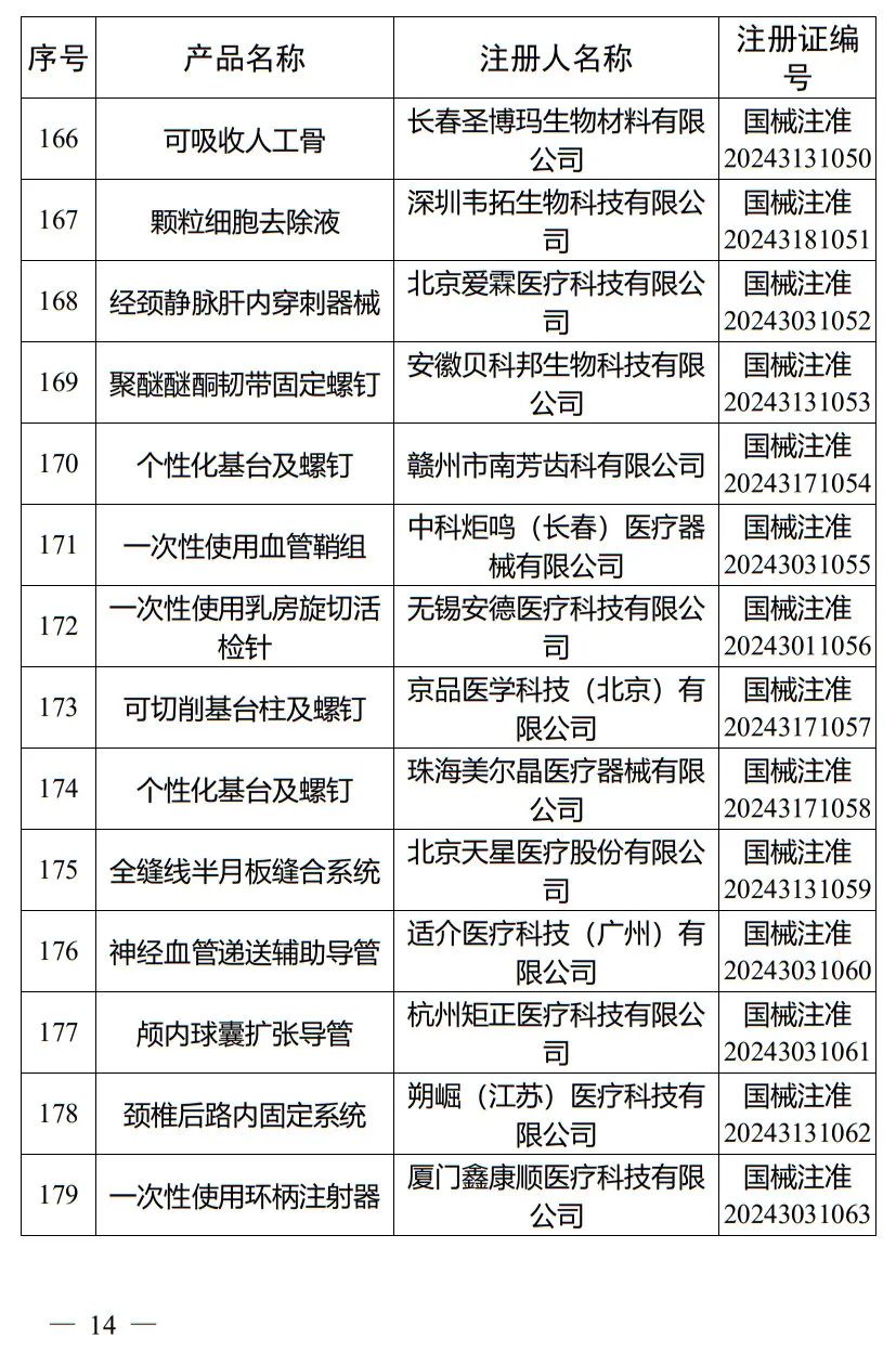5月，國家藥監(jiān)局批準(zhǔn)注冊(cè)265個(gè)醫(yī)療器械產(chǎn)品(圖15)
