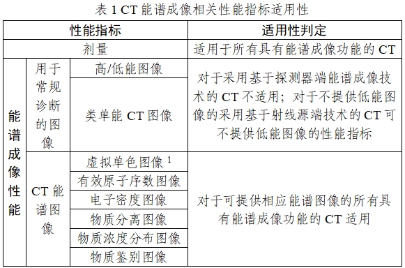 X射線計算機(jī)體層攝影設(shè)備能譜成像技術(shù)注冊審查指導(dǎo)原則（2024年第26號）(圖1)