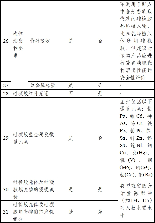 乳房植入體產(chǎn)品注冊(cè)審查指導(dǎo)原則(2024年修訂版)(2024年第28號(hào))(圖7) 乳房植入體產(chǎn)品注冊(cè)審查指導(dǎo)原則(2024年修訂版)(2024年第28號(hào))(圖7)