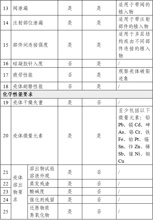 乳房植入體產(chǎn)品注冊(cè)審查指導(dǎo)原則(2024年修訂版)(2024年第28號(hào))(圖6) 乳房植入體產(chǎn)品注冊(cè)審查指導(dǎo)原則(2024年修訂版)(2024年第28號(hào))(圖6)