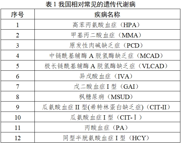 氨基酸、肉堿及琥珀酰丙酮檢測(cè)試劑注冊(cè)技術(shù)審查指導(dǎo)原則(2019年第80號(hào))(圖1) 氨基酸、肉堿及琥珀酰丙酮檢測(cè)試劑注冊(cè)技術(shù)審查指導(dǎo)原則(2019年第80號(hào))(圖1)