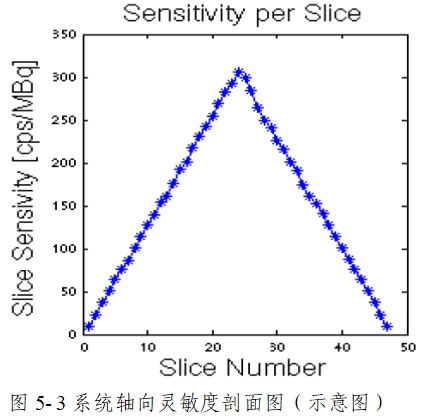 正電子發(fā)射/X射線計算機斷層成像系統(tǒng)注冊技術審查指導原則（2020年第13號）(圖53)