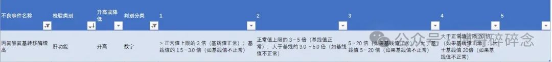 如何通過檢測值核對(duì)相關(guān)不良事件的等級(jí)(圖2)
