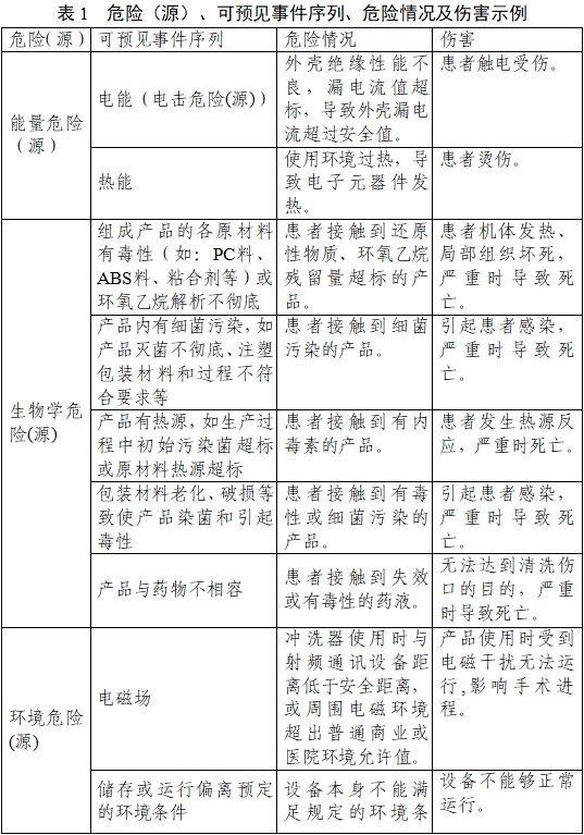 一次性使用醫(yī)用沖洗器產品注冊審查指導原則（2022年第41號）(圖3)