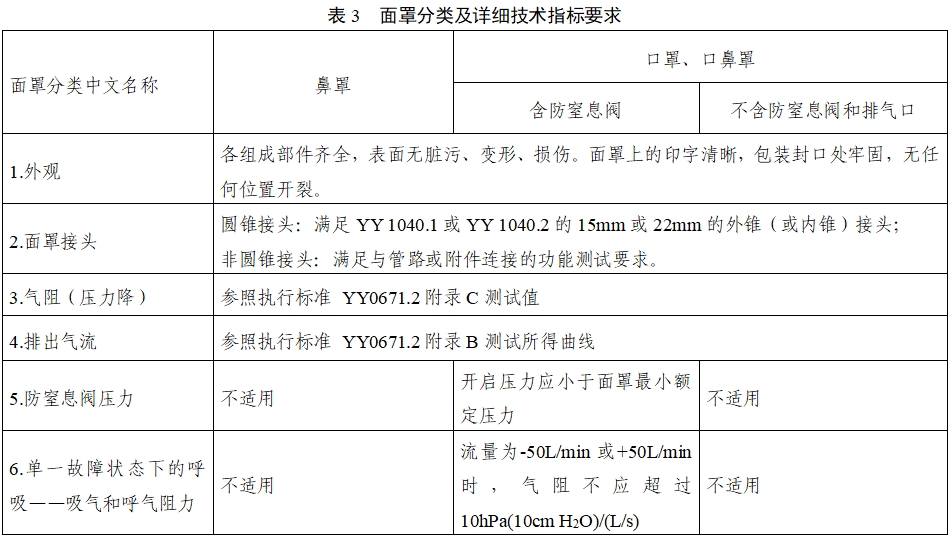 持續(xù)正壓通氣用面罩、口罩、鼻罩注冊審查指導原則(2022年第41號)(圖9) 持續(xù)正壓通氣用面罩、口罩、鼻罩注冊審查指導原則(2022年第41號)(圖9)