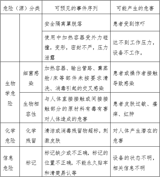 中醫(yī)熏蒸治療設(shè)備注冊(cè)審查指導(dǎo)原則(2022年第43號(hào))(圖4) 中醫(yī)熏蒸治療設(shè)備注冊(cè)審查指導(dǎo)原則(2022年第43號(hào))(圖4)