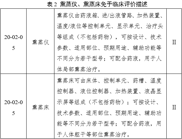 中醫(yī)熏蒸治療設(shè)備注冊(cè)審查指導(dǎo)原則(2022年第43號(hào))(圖6) 中醫(yī)熏蒸治療設(shè)備注冊(cè)審查指導(dǎo)原則(2022年第43號(hào))(圖6)