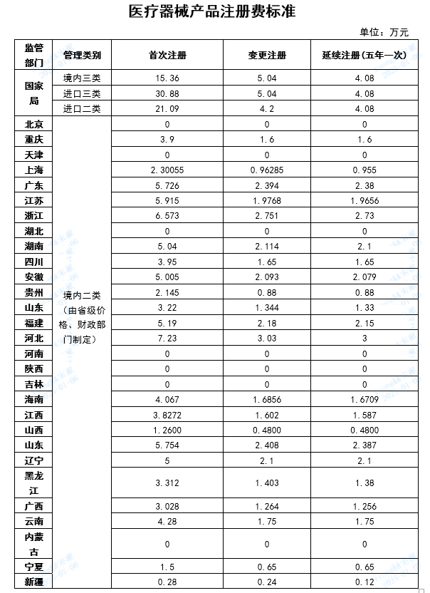【貴州】第二類醫(yī)療器械產品注冊原收費標準降低50%(圖2)