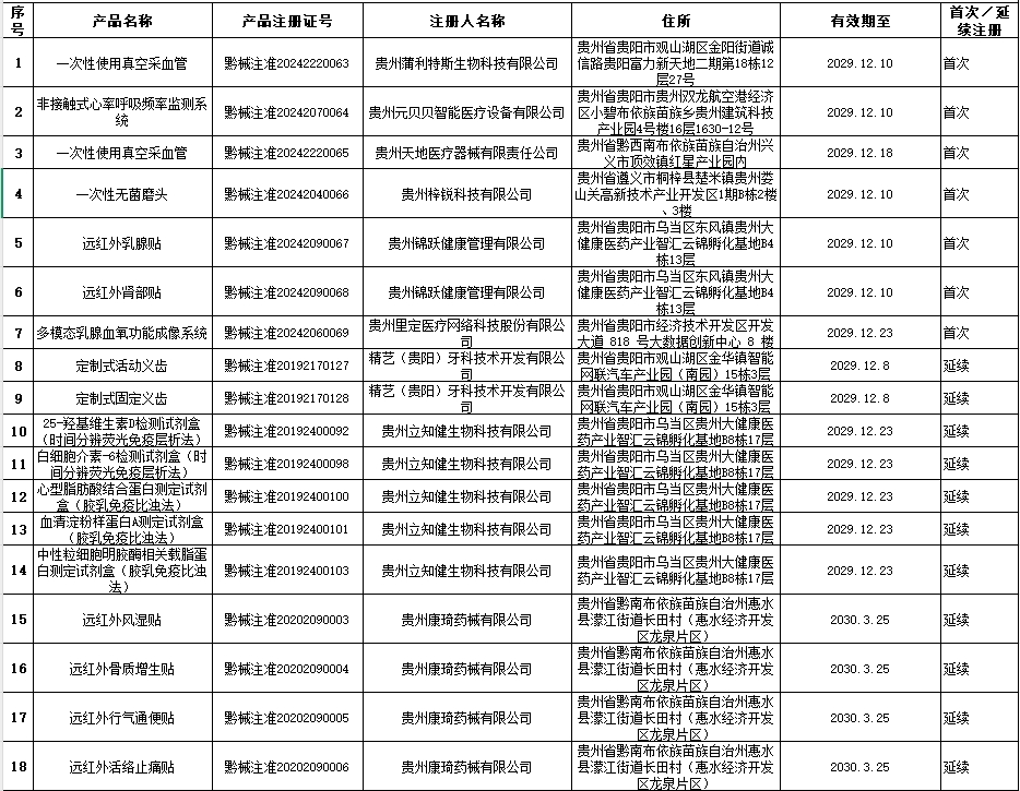貴州省藥監(jiān)局12月共批準(zhǔn)注冊(cè)醫(yī)療器械產(chǎn)品24個(gè)，含延注17個(gè)(圖2)