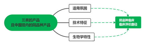 三類醫(yī)療器械不在免臨床評價目錄中，可以通過同品種臨床評價路徑申報嗎？(圖2)
