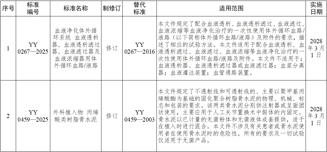 《血液凈化體外循環(huán)系統(tǒng) 血液透析器、血液透析濾過器、血液濾過器及血液濃縮器用體外循環(huán)血路/液路》等10項醫(yī)療器械行業(yè)標準發(fā)布