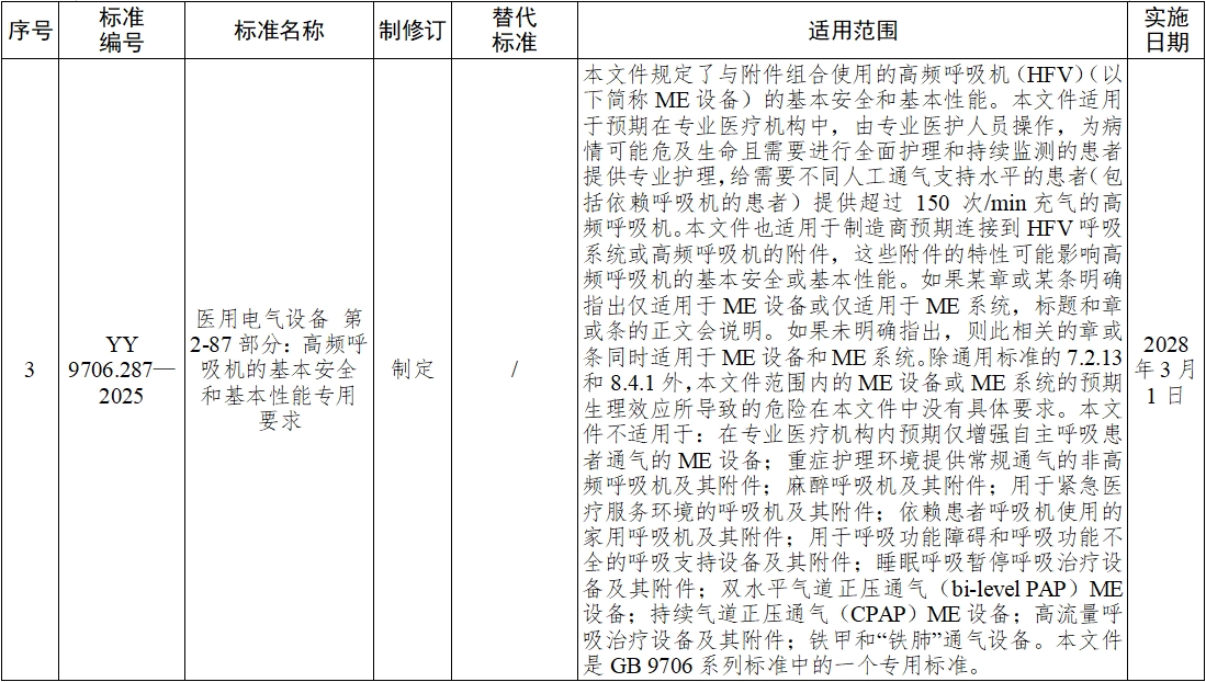 《血液凈化體外循環(huán)系統(tǒng) 血液透析器、血液透析濾過器、血液濾過器及血液濃縮器用體外循環(huán)血路/液路》等10項(xiàng)醫(yī)療器械行業(yè)標(biāo)準(zhǔn)發(fā)布(圖2)