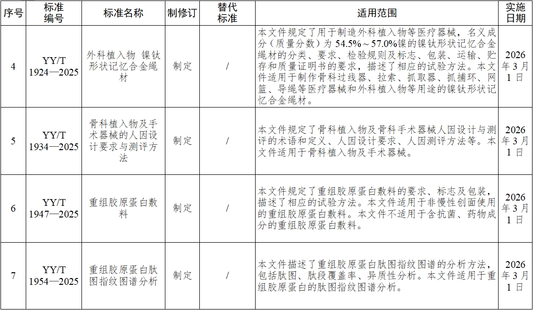 《血液凈化體外循環(huán)系統(tǒng) 血液透析器、血液透析濾過器、血液濾過器及血液濃縮器用體外循環(huán)血路/液路》等10項(xiàng)醫(yī)療器械行業(yè)標(biāo)準(zhǔn)發(fā)布(圖3)