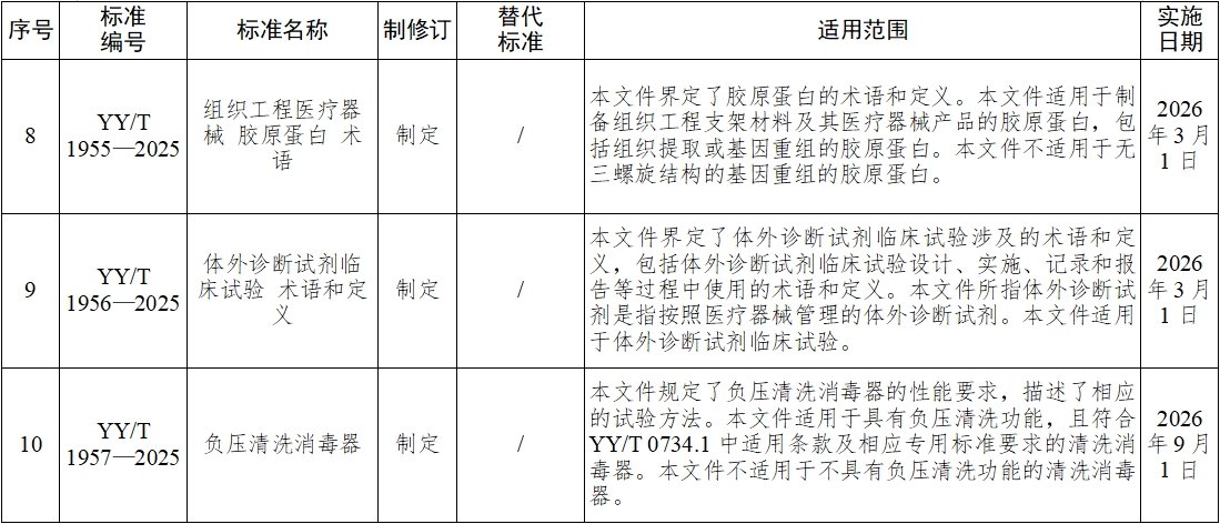 《血液凈化體外循環(huán)系統(tǒng) 血液透析器、血液透析濾過器、血液濾過器及血液濃縮器用體外循環(huán)血路/液路》等10項(xiàng)醫(yī)療器械行業(yè)標(biāo)準(zhǔn)發(fā)布(圖4)