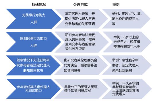 什么時候簽署知情同意書？誰可簽署知情同意書？(圖2)