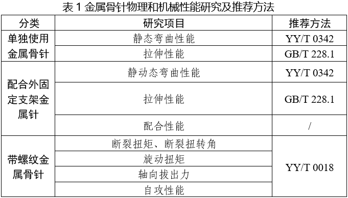 金屬骨針注冊(cè)審查指導(dǎo)原則(2025年第6號(hào))(圖1) 金屬骨針注冊(cè)審查指導(dǎo)原則(2025年第6號(hào))(圖1)
