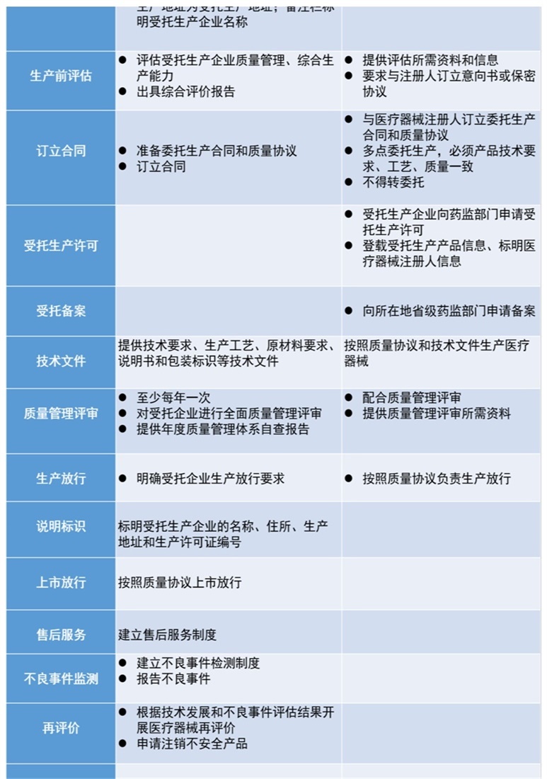 醫(yī)療器械注冊(cè)人僅委托生產(chǎn)時(shí)，是否還需具備技術(shù)、生產(chǎn)、質(zhì)量管理等各項(xiàng)職能部門(圖1)