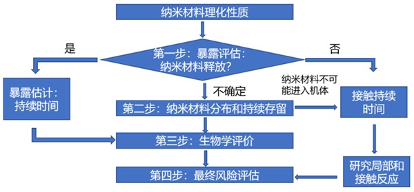應(yīng)用納米材料的醫(yī)療器械，應(yīng)如何對其風(fēng)險進(jìn)行評估(圖2)