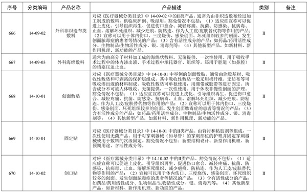 創(chuàng)面敷貼產(chǎn)品預(yù)期用途與《醫(yī)療器械分類目錄》一致，但是申報(bào)產(chǎn)品中含有高分子材料，是否可以豁免臨床評(píng)價(jià)？(圖1)