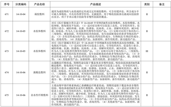 創(chuàng)面敷貼產(chǎn)品預(yù)期用途與《醫(yī)療器械分類目錄》一致，但是申報(bào)產(chǎn)品中含有高分子材料，是否可以豁免臨床評(píng)價(jià)？(圖2)