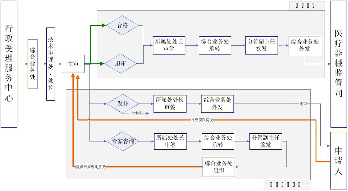 第三類(lèi)醫(yī)療器械注冊(cè)證（首次注冊(cè)）服務(wù)(圖1)
