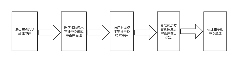 進(jìn)口三類體外診斷試劑注冊(cè)證（延續(xù)注冊(cè)）服務(wù)(圖1)