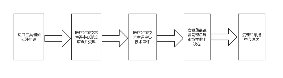 進(jìn)口第三類醫(yī)療器械注冊證（延續(xù)注冊）服務(wù)(圖1)